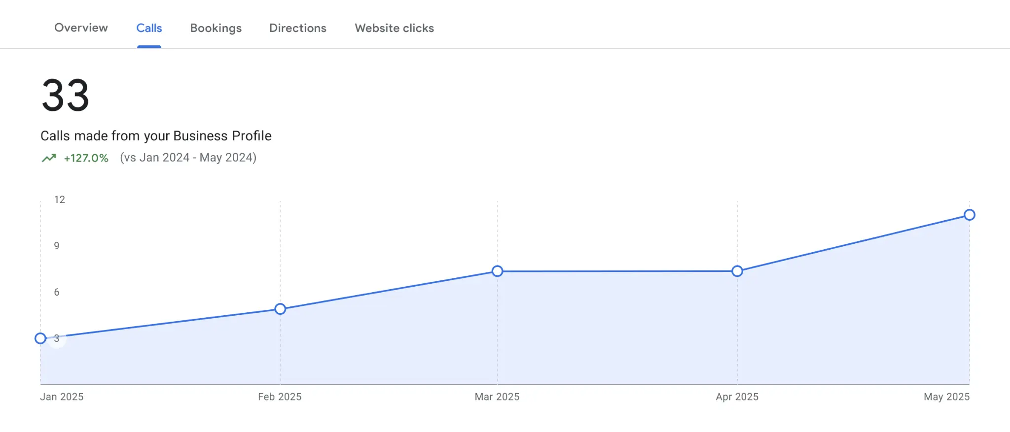 292% growth in local search visibility for Texas cleaning service after Google Business Profile optimization
