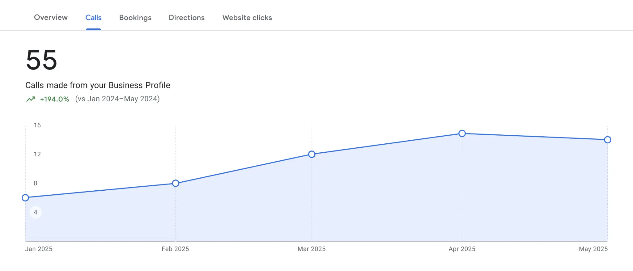 347% increase in local search visibility for Texas appliance repair service through Google Business Profile optimization