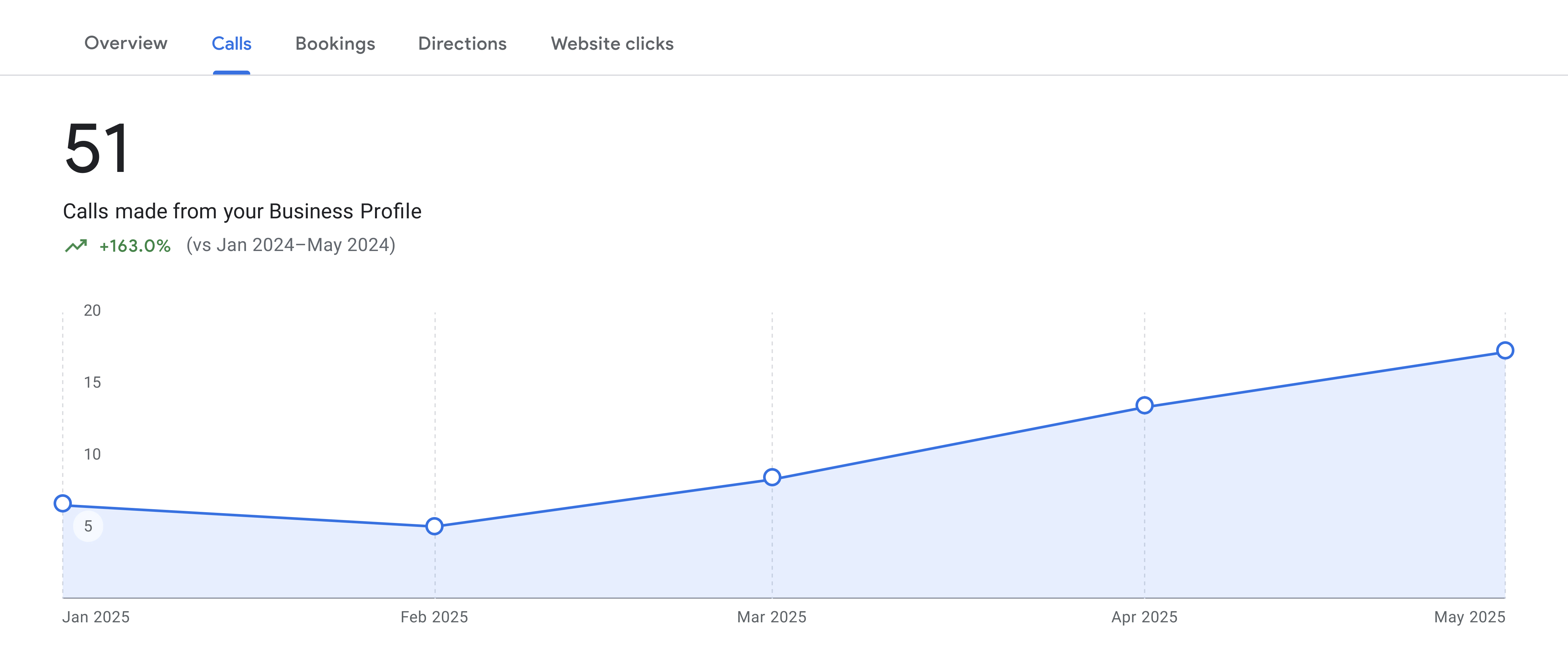 312% growth in local search visibility for Texas fitness center through comprehensive Google Business Profile optimization
