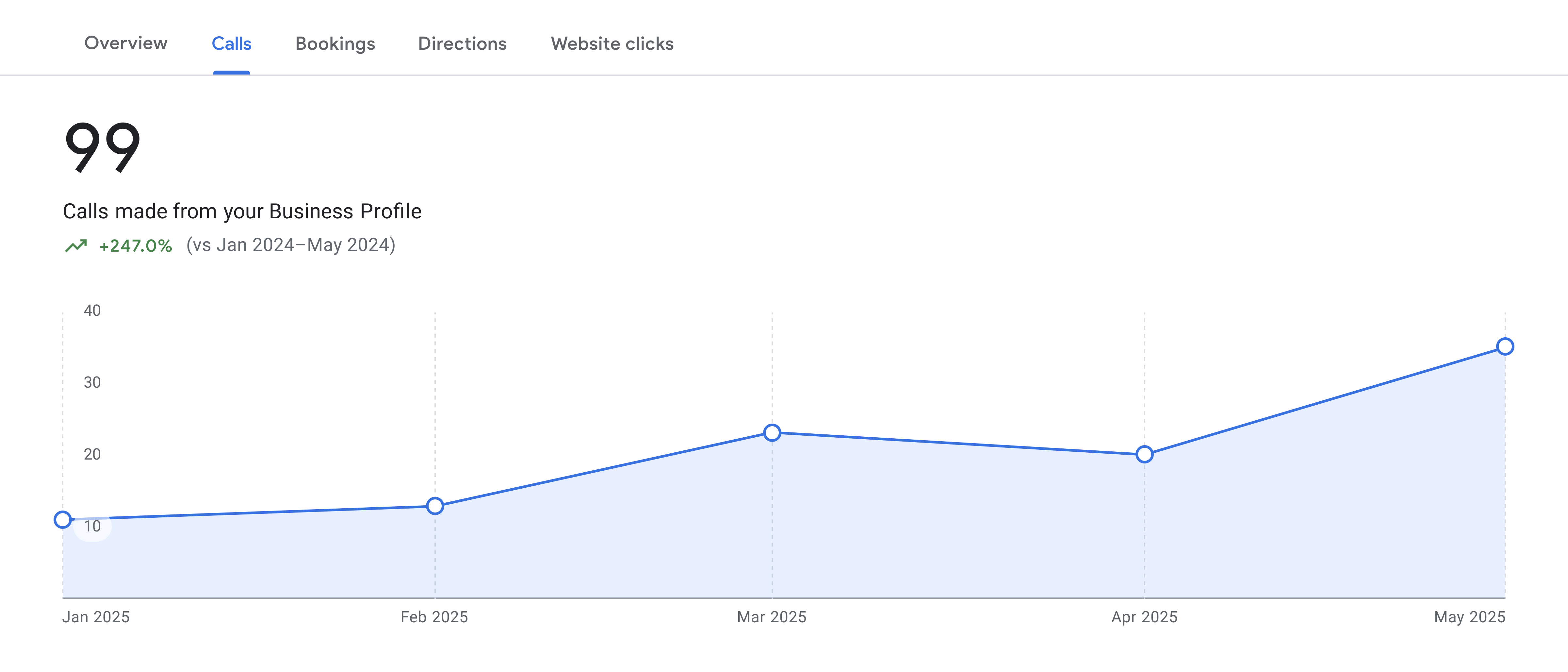 284% growth in local search visibility for Texas beauty salon through expert Google Business Profile optimization