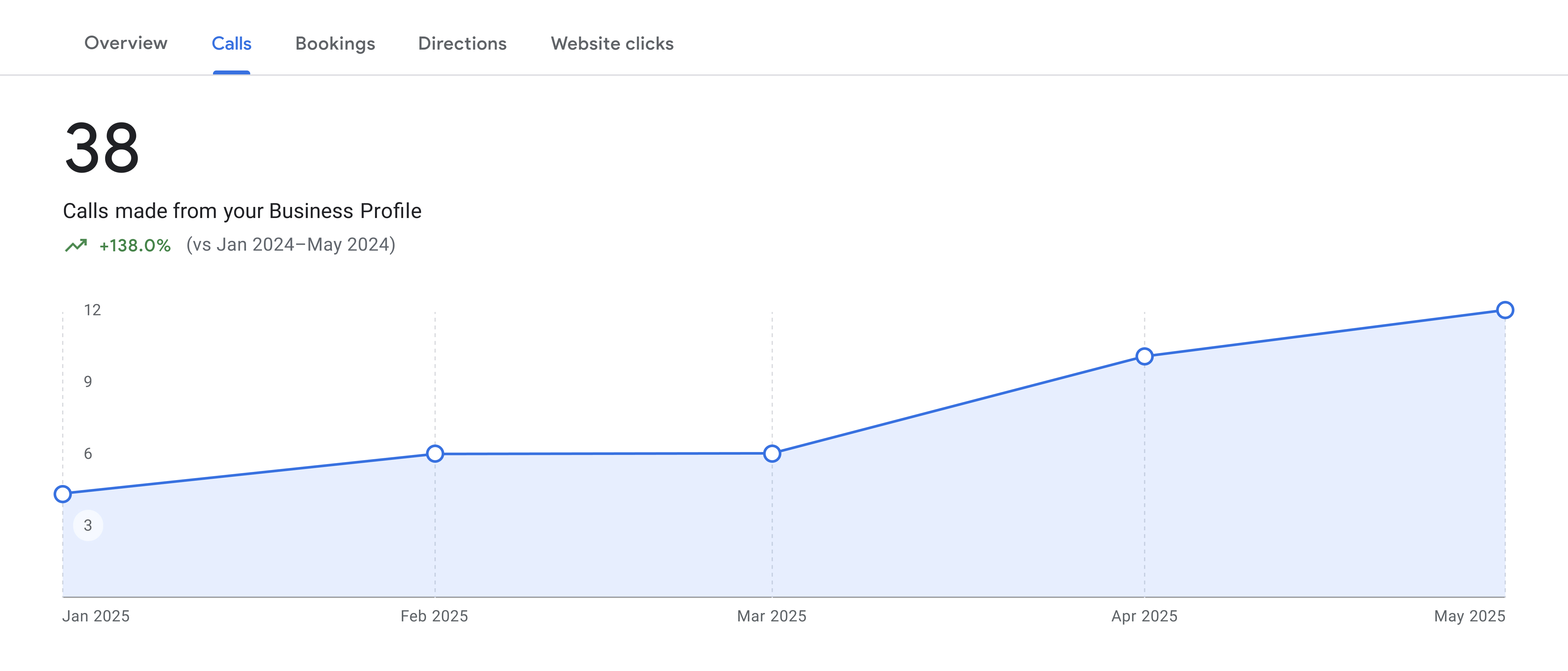 368% growth in local search visibility for Texas plumbing service through comprehensive Google Business Profile optimization