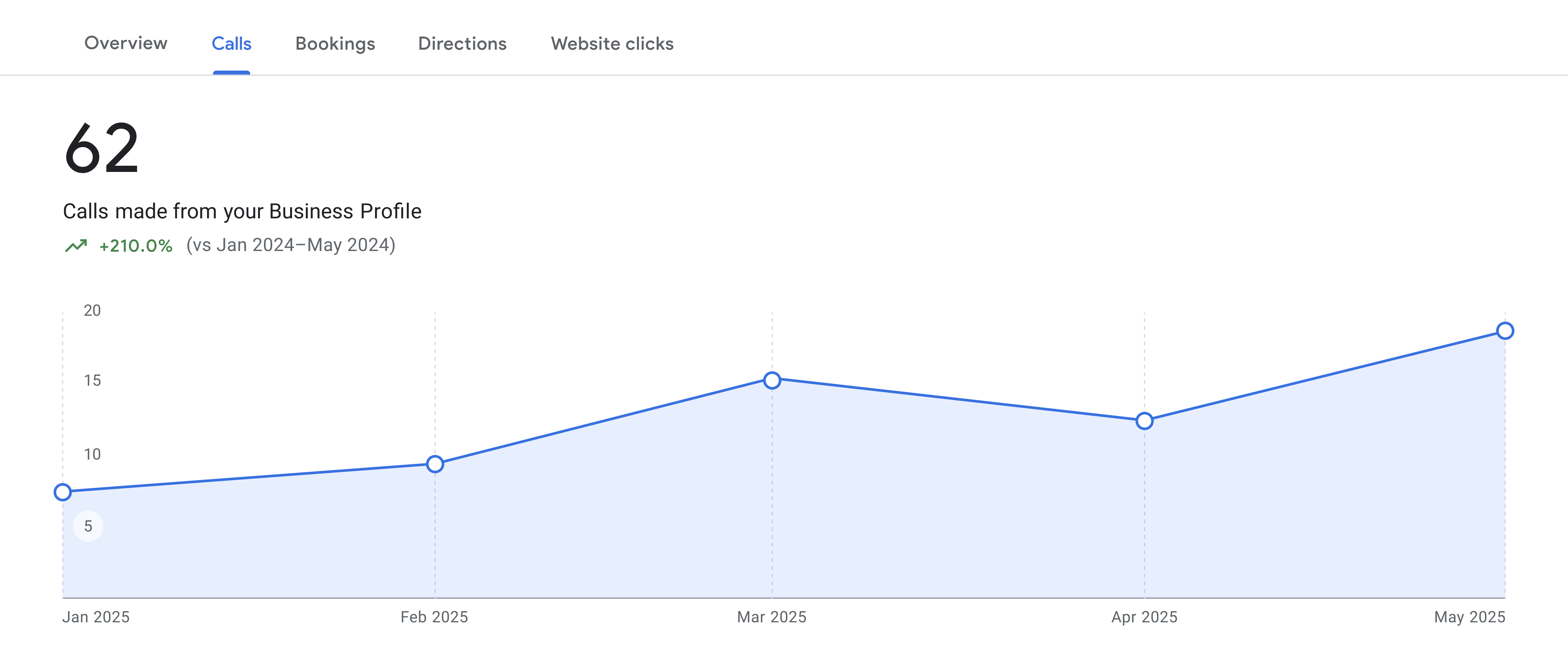 325% growth in local search visibility for Texas pest control service through strategic Google Business Profile optimization